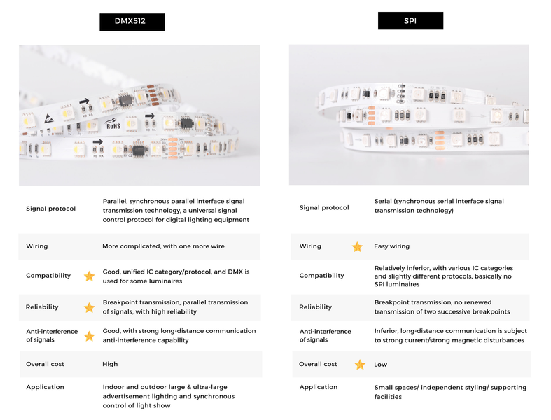 LED стрічка Smart SPI COLORS 60-5050-12V-IP20 3000K 8.4W 5м (DS560-12V-10mm-WW)